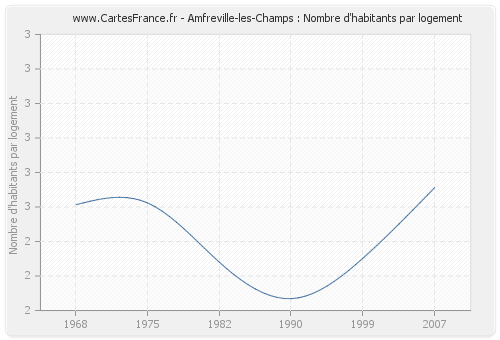 Amfreville-les-Champs : Nombre d'habitants par logement