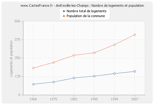 Amfreville-les-Champs : Nombre de logements et population