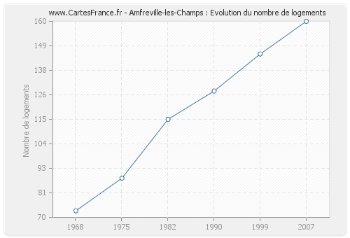 Amfreville-les-Champs : Evolution du nombre de logements