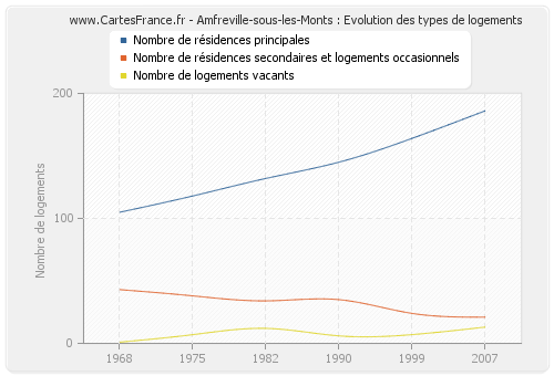 Amfreville-sous-les-Monts : Evolution des types de logements