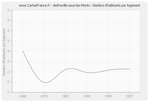 Amfreville-sous-les-Monts : Nombre d'habitants par logement