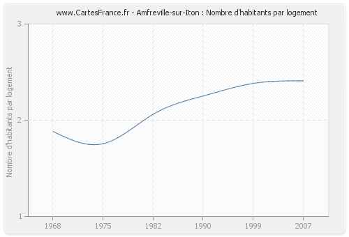 Amfreville-sur-Iton : Nombre d'habitants par logement