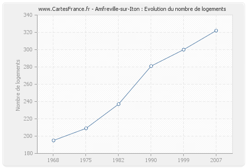 Amfreville-sur-Iton : Evolution du nombre de logements