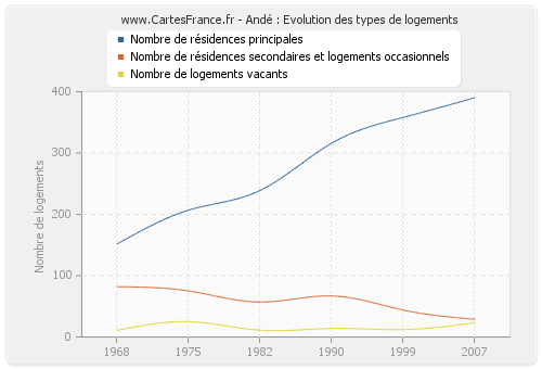 Andé : Evolution des types de logements