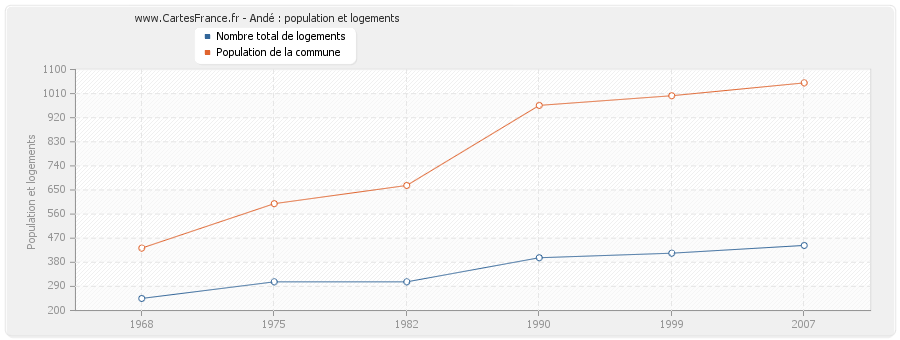 Andé : population et logements