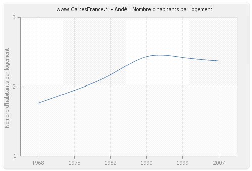 Andé : Nombre d'habitants par logement