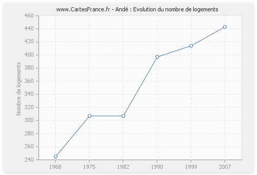 Andé : Evolution du nombre de logements