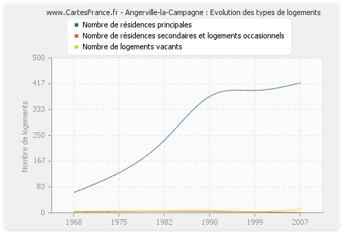 Angerville-la-Campagne : Evolution des types de logements