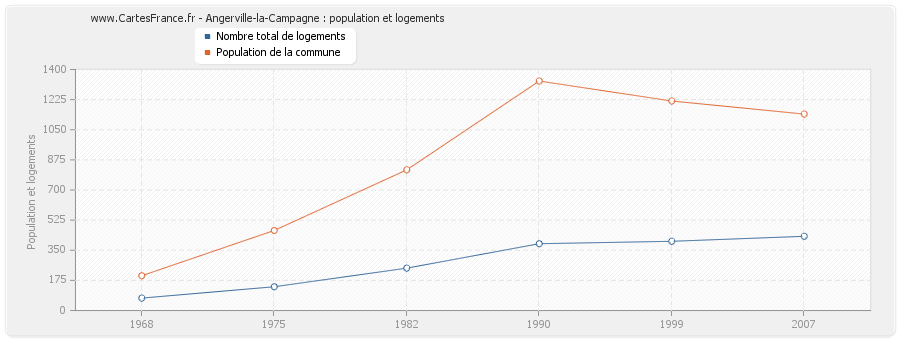 Angerville-la-Campagne : population et logements