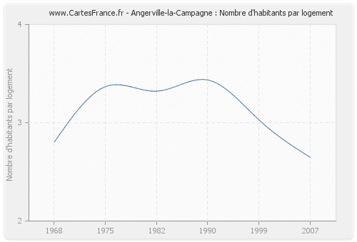 Angerville-la-Campagne : Nombre d'habitants par logement