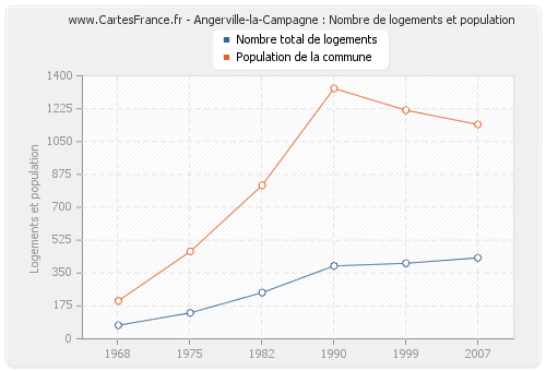 Angerville-la-Campagne : Nombre de logements et population