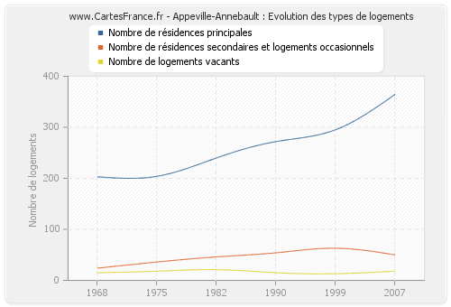 Appeville-Annebault : Evolution des types de logements