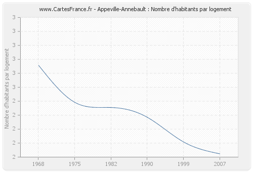 Appeville-Annebault : Nombre d'habitants par logement