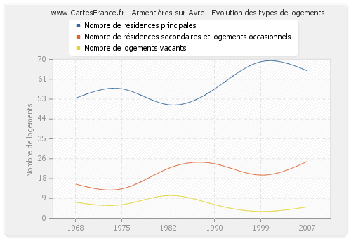 Armentières-sur-Avre : Evolution des types de logements