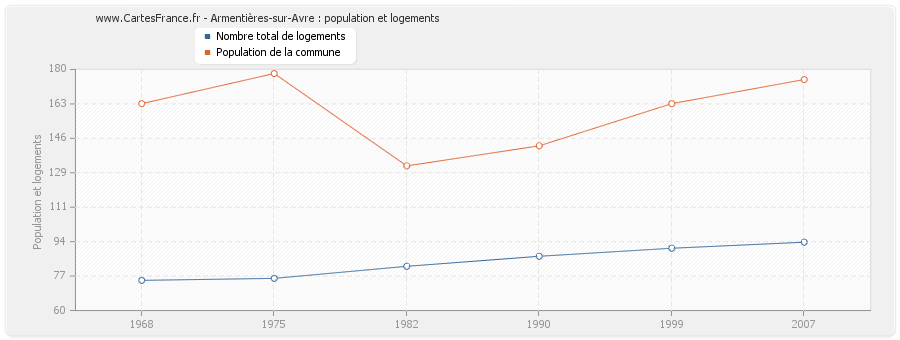 Armentières-sur-Avre : population et logements