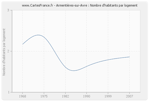 Armentières-sur-Avre : Nombre d'habitants par logement