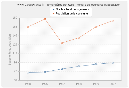 Armentières-sur-Avre : Nombre de logements et population