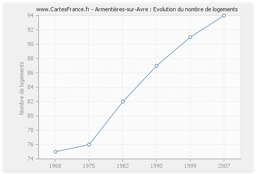 Armentières-sur-Avre : Evolution du nombre de logements