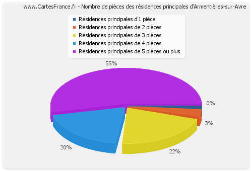 Nombre de pièces des résidences principales d'Armentières-sur-Avre