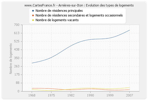 Arnières-sur-Iton : Evolution des types de logements