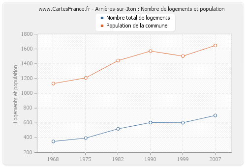 Arnières-sur-Iton : Nombre de logements et population