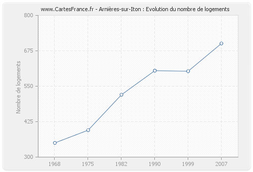 Arnières-sur-Iton : Evolution du nombre de logements