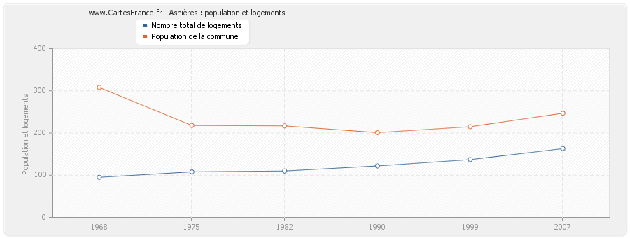 Asnières : population et logements