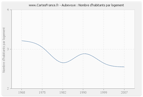 Aubevoye : Nombre d'habitants par logement