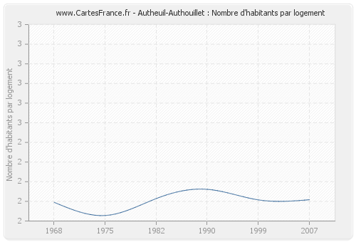 Autheuil-Authouillet : Nombre d'habitants par logement