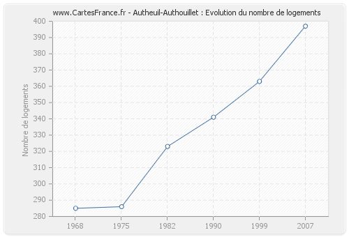 Autheuil-Authouillet : Evolution du nombre de logements