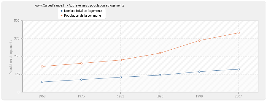 Authevernes : population et logements