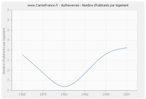 Authevernes : Nombre d'habitants par logement