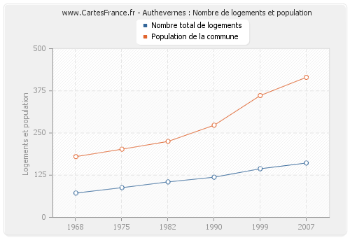 Authevernes : Nombre de logements et population