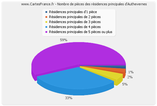 Nombre de pièces des résidences principales d'Authevernes