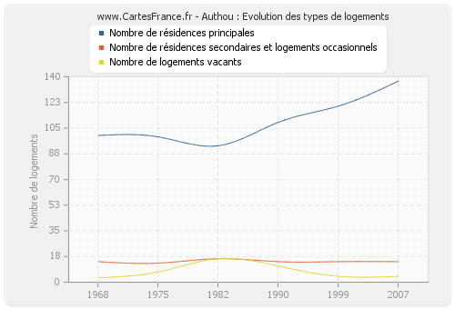 Authou : Evolution des types de logements