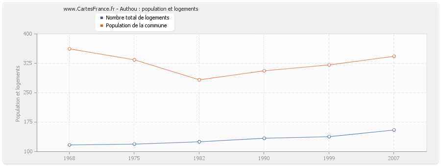 Authou : population et logements