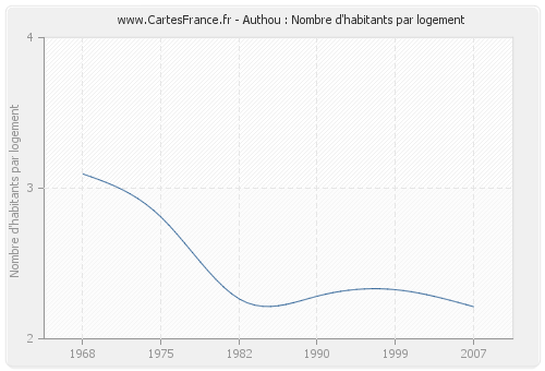 Authou : Nombre d'habitants par logement