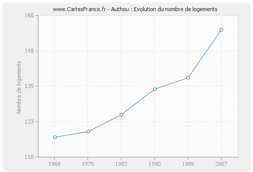 Authou : Evolution du nombre de logements