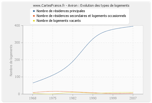 Aviron : Evolution des types de logements