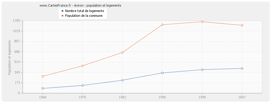 Aviron : population et logements