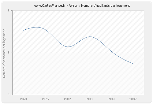 Aviron : Nombre d'habitants par logement