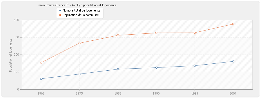 Avrilly : population et logements