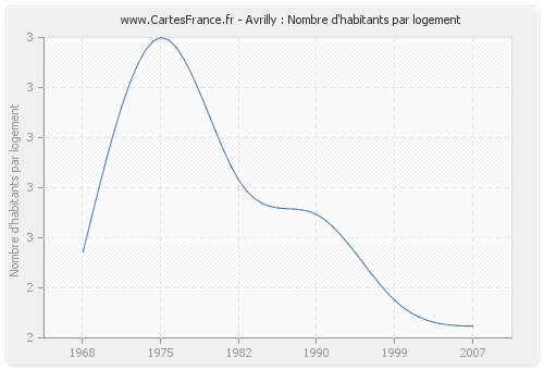 Avrilly : Nombre d'habitants par logement