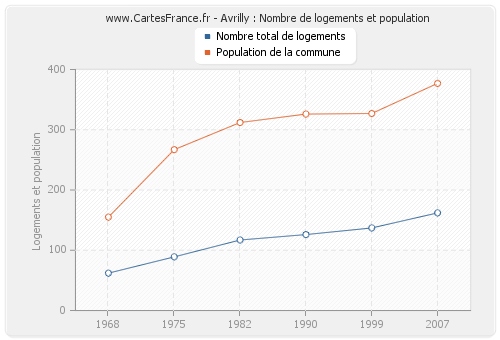 Avrilly : Nombre de logements et population