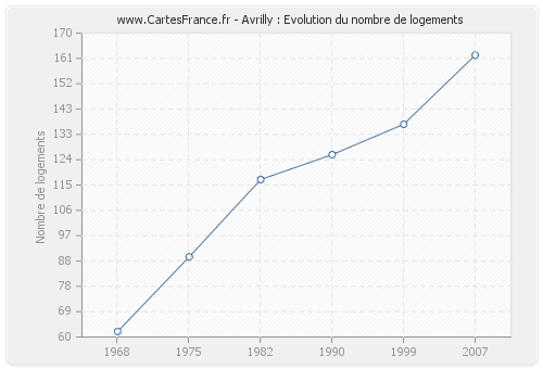 Avrilly : Evolution du nombre de logements