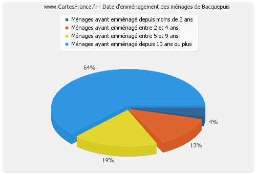 Date d'emménagement des ménages de Bacquepuis