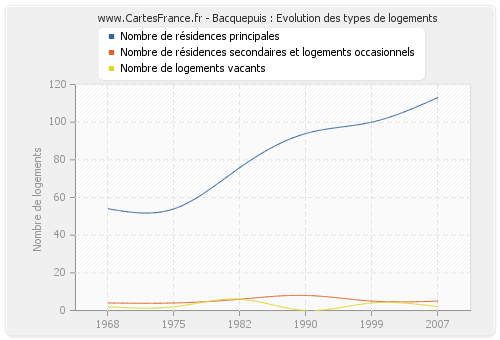 Bacquepuis : Evolution des types de logements