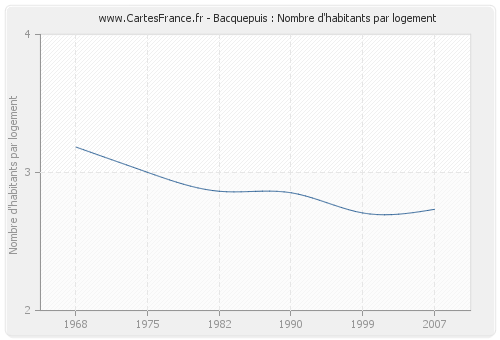 Bacquepuis : Nombre d'habitants par logement