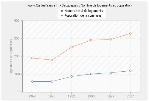 Bacquepuis : Nombre de logements et population