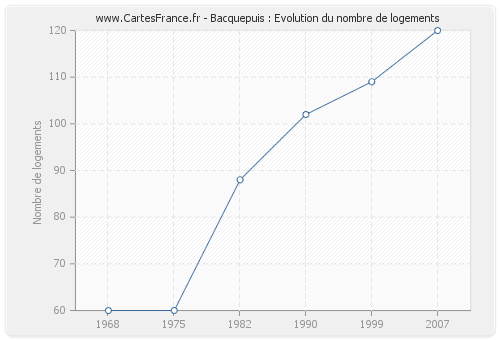 Bacquepuis : Evolution du nombre de logements